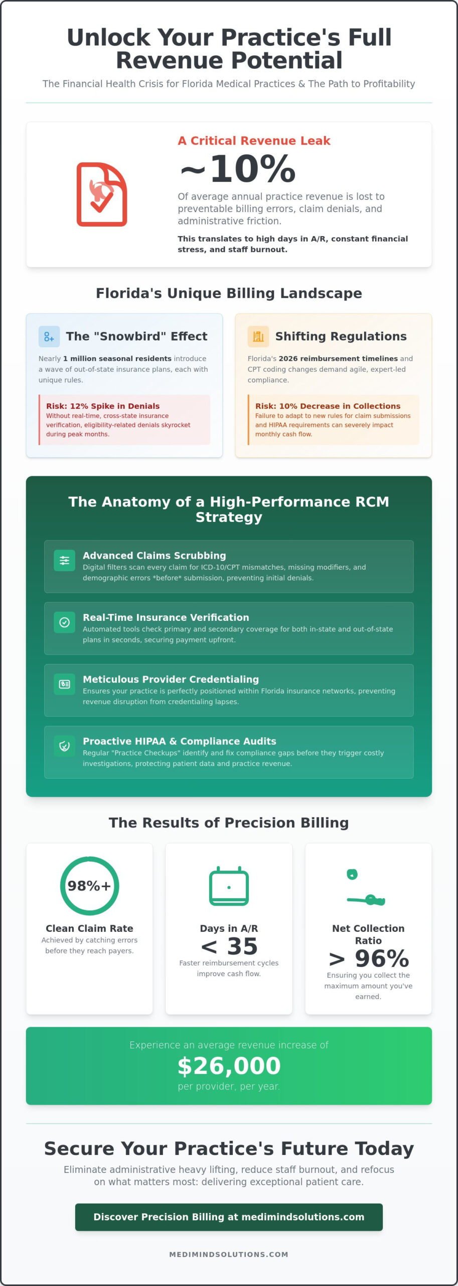 Comprehensive Medical Billing Services in Florida: Optimizing Practice Financial Health in 2026