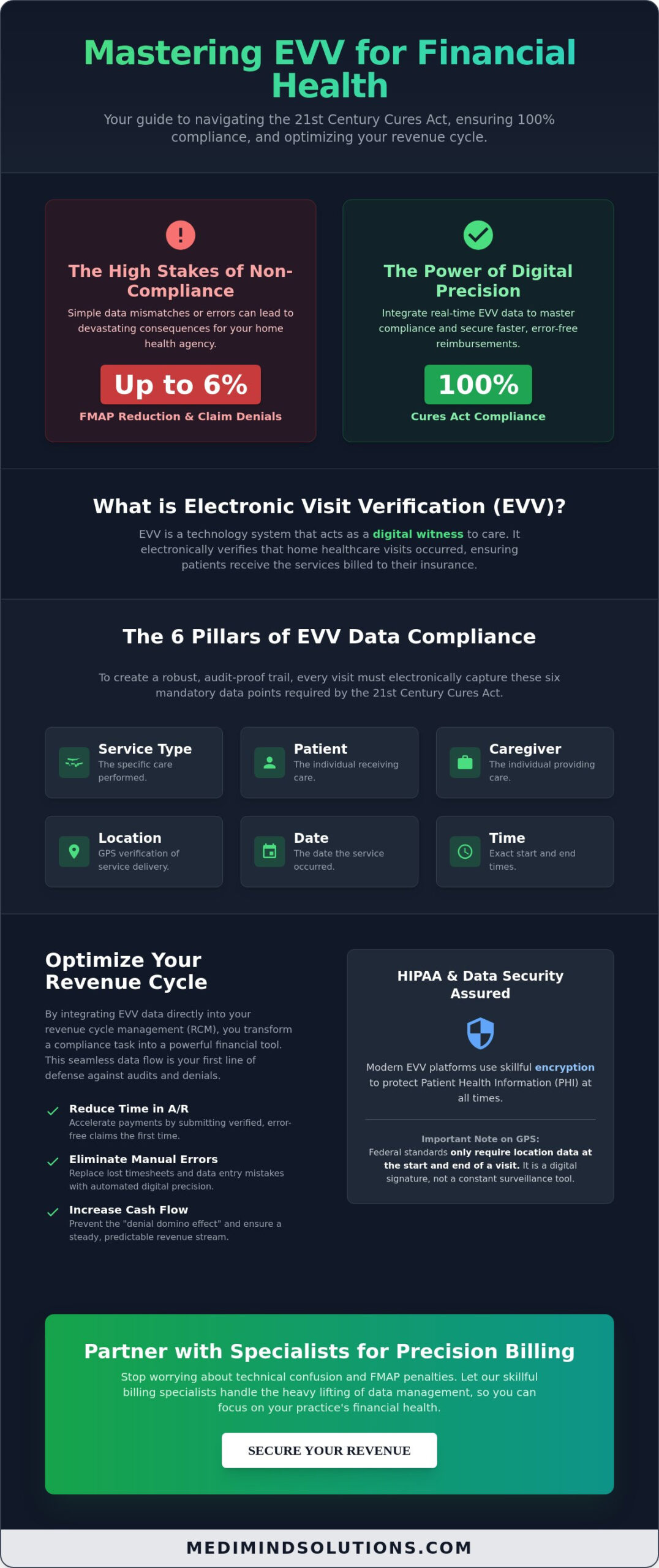 Electronic Visit Verification (EVV): The Complete Guide for Home Health Providers in 2026