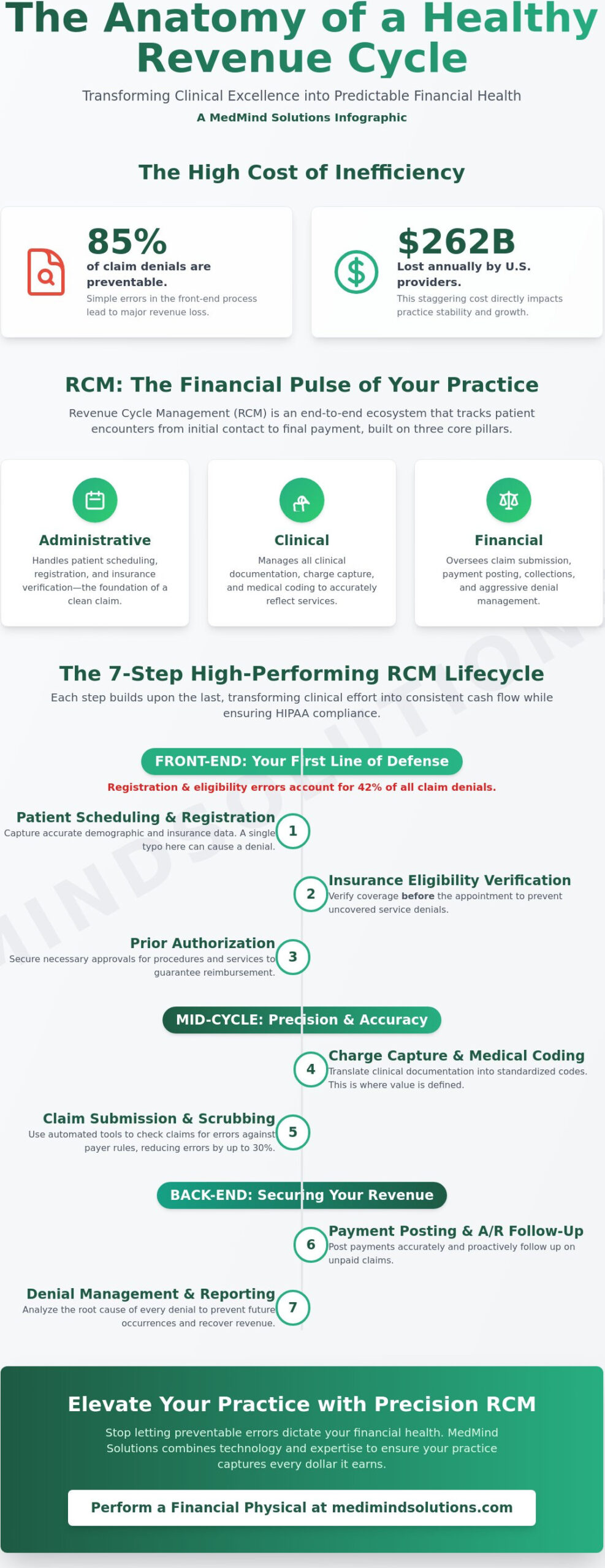 Mastering Revenue Cycle Management: A Comprehensive Guide to Optimizing Practice Financial Health