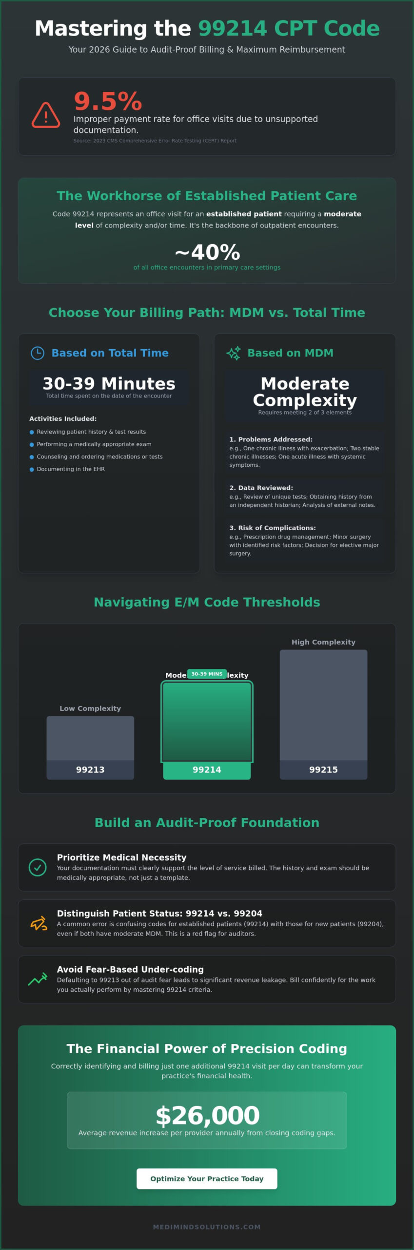 Mastering the 99214 CPT Code: A Comprehensive Guide to Moderate Complexity E/M Coding in 2026
