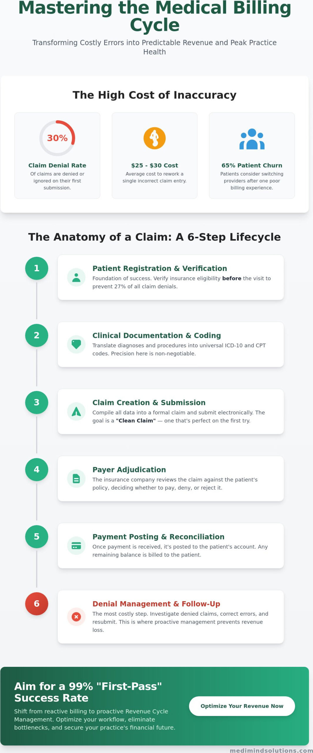 Medical Billing Essentials: A Comprehensive Guide to Practice Financial Health