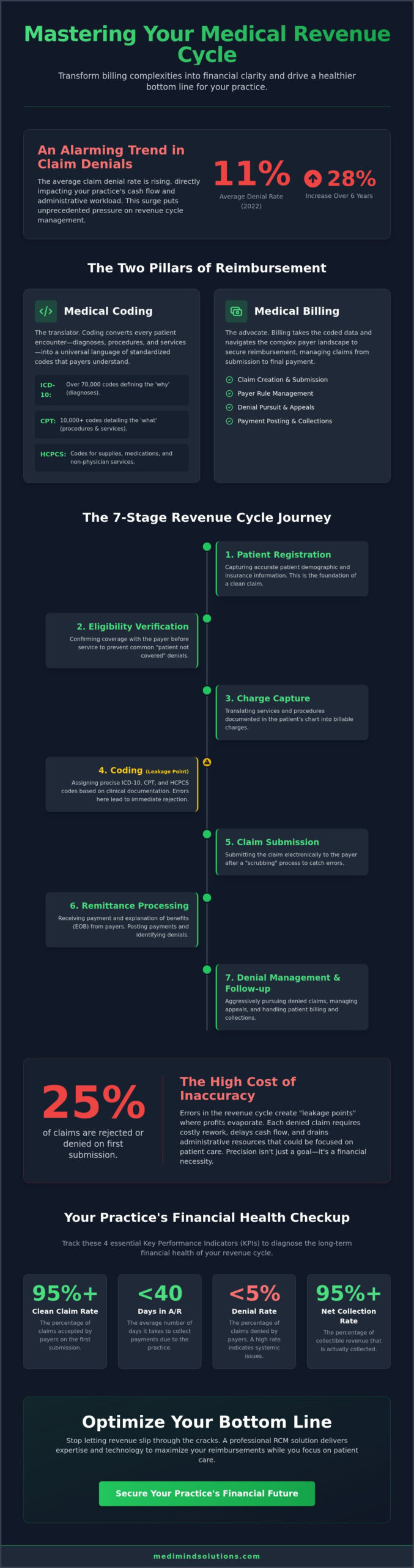 Medical Billing and Coding: The Essential Guide to Practice Revenue and Compliance