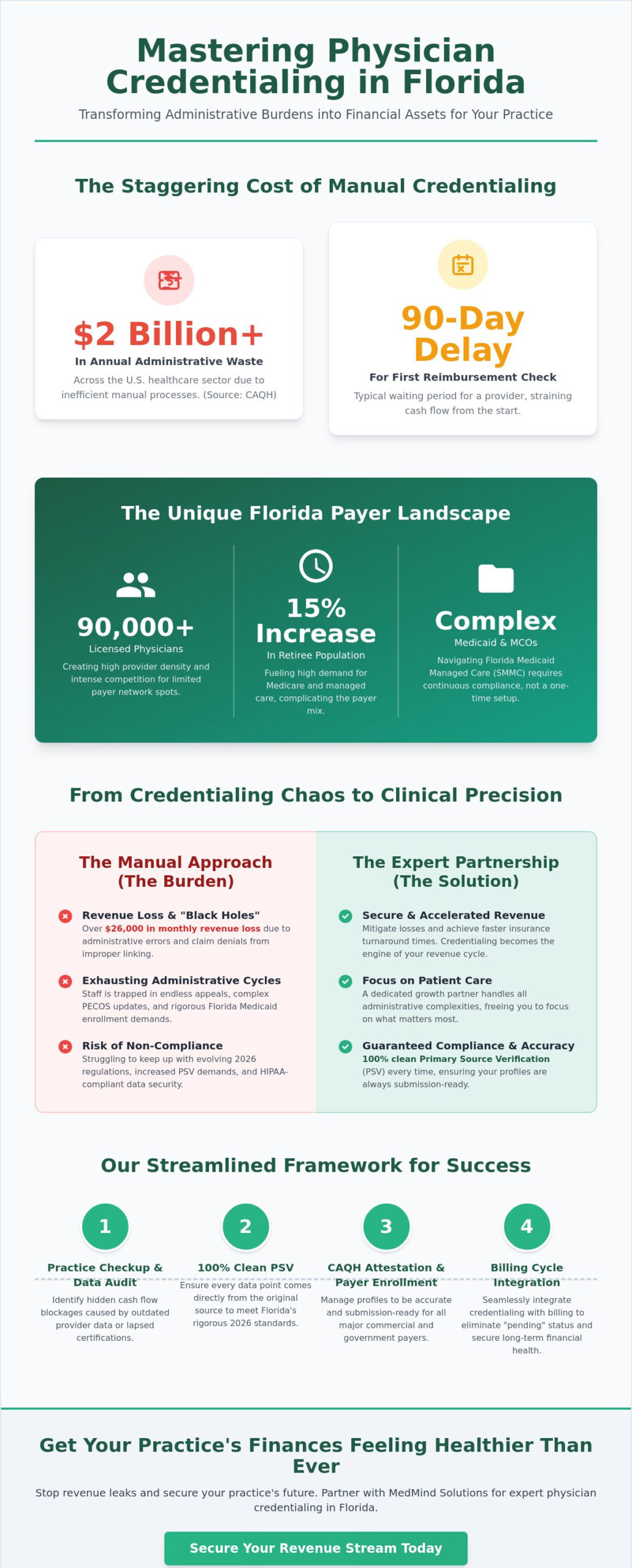 Physician Credentialing Services in Florida: A Comprehensive Guide to Maximizing Practice Revenue in 2026